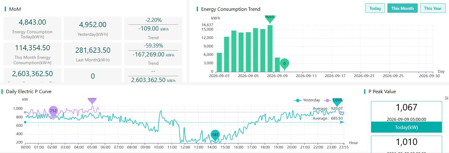 Energy performance dashboard iEnergy interface view